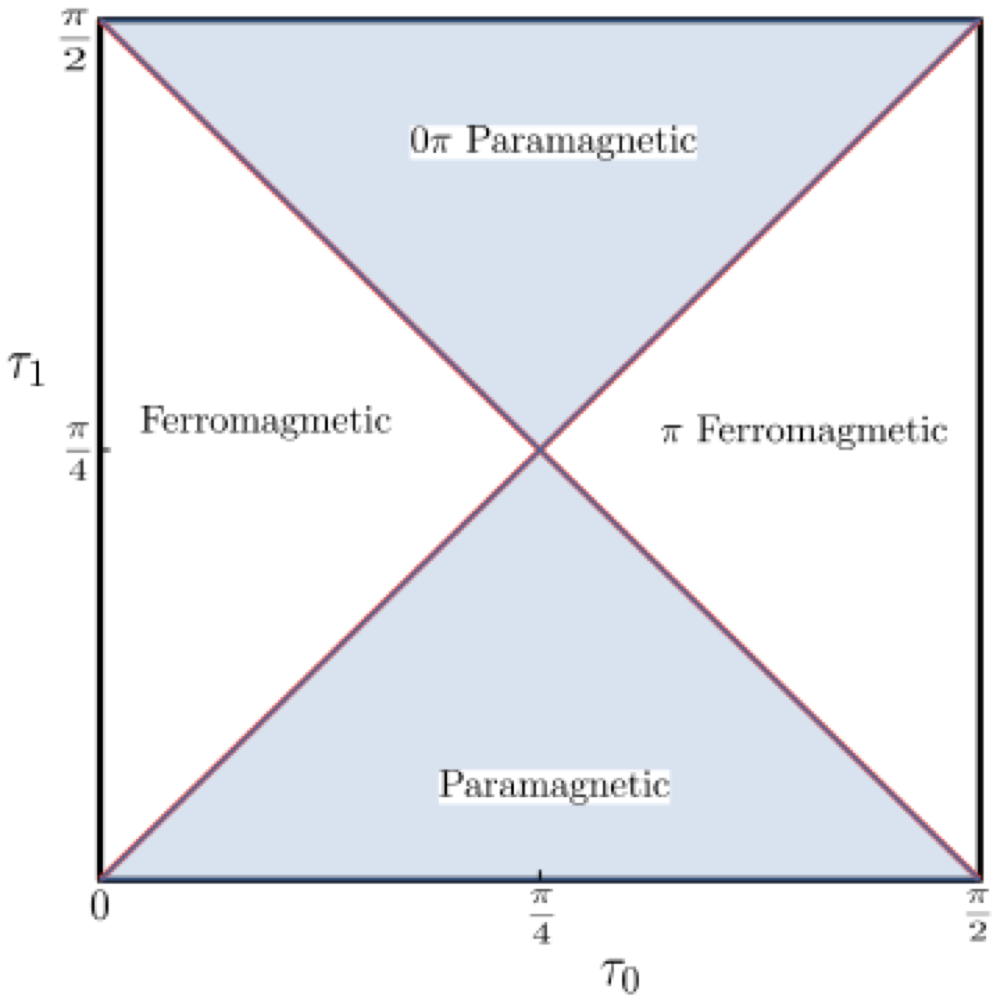 Out-of-Time-Order Correlation and Detection of Phase Structure in Floquet Transverse Ising Spin System preview