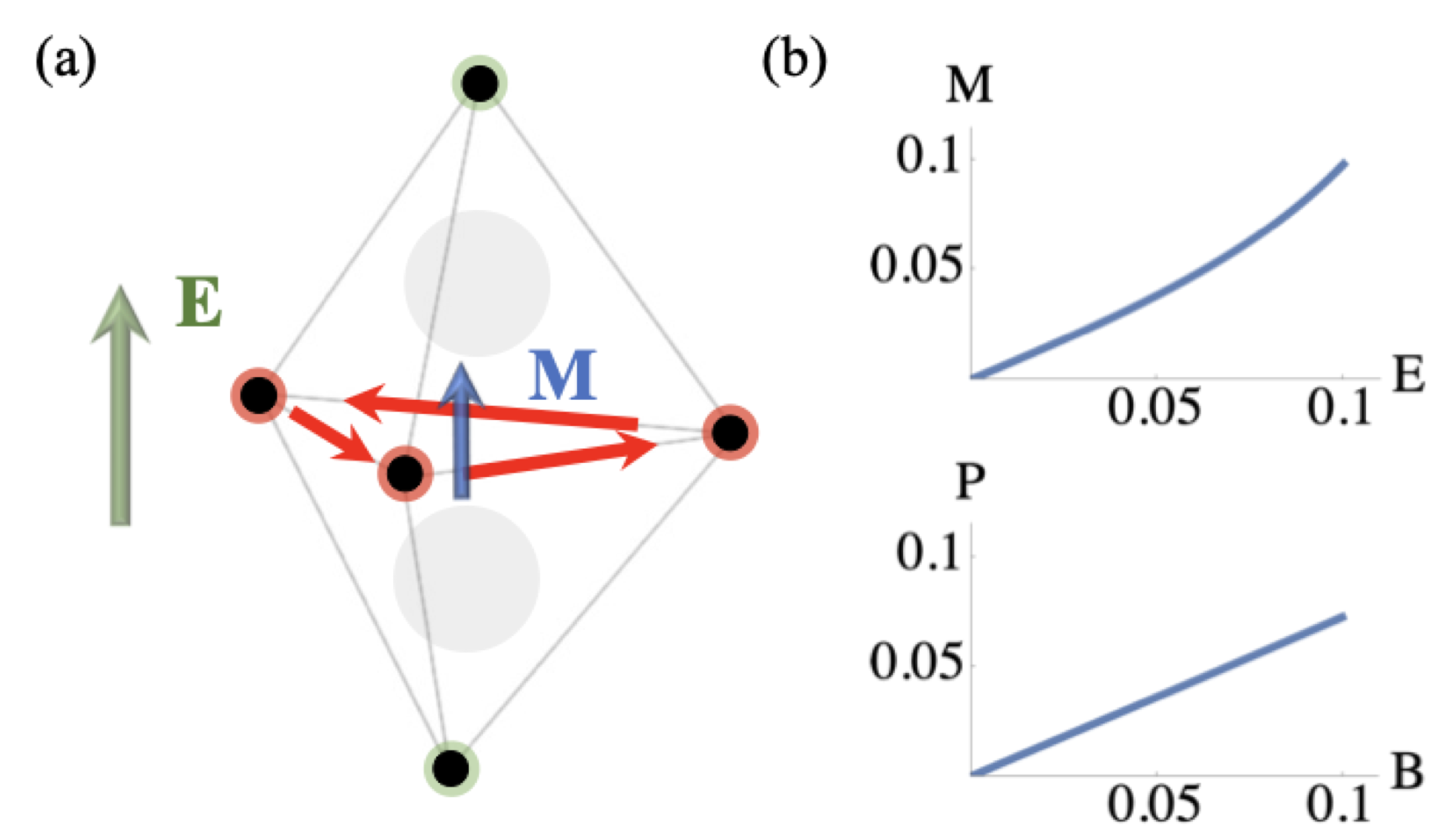 Synthetic Magnetoelectric Response of Lattice Bosonic Insulators preview